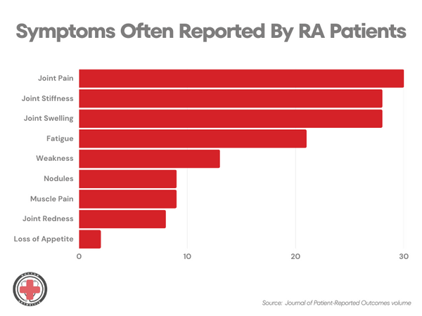 RA statistics_symptoms reported