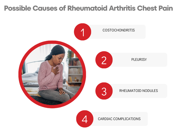 rheumatoid arthritis chest pain_possible causes
