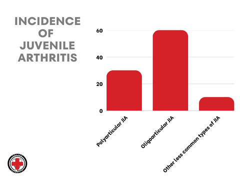 incidence of juvenile arthritis