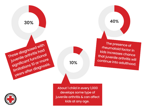 juvenile arthritis statistics