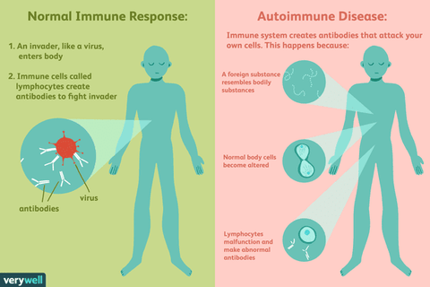 RA is an autoimmune disease