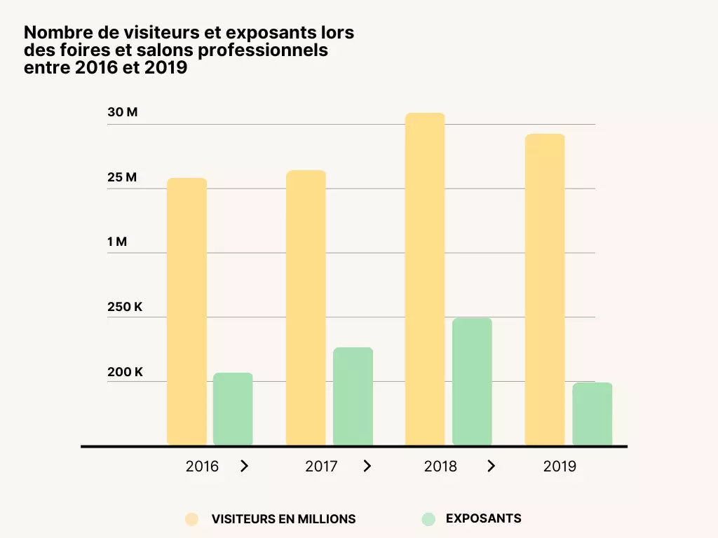 Statistiques des salons de 2016 à 2019 en nombre de visiteurs et d'exposants