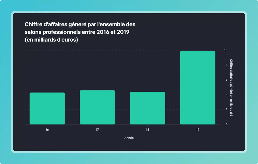 Statistiques des revenus généré par les salons professionnelles