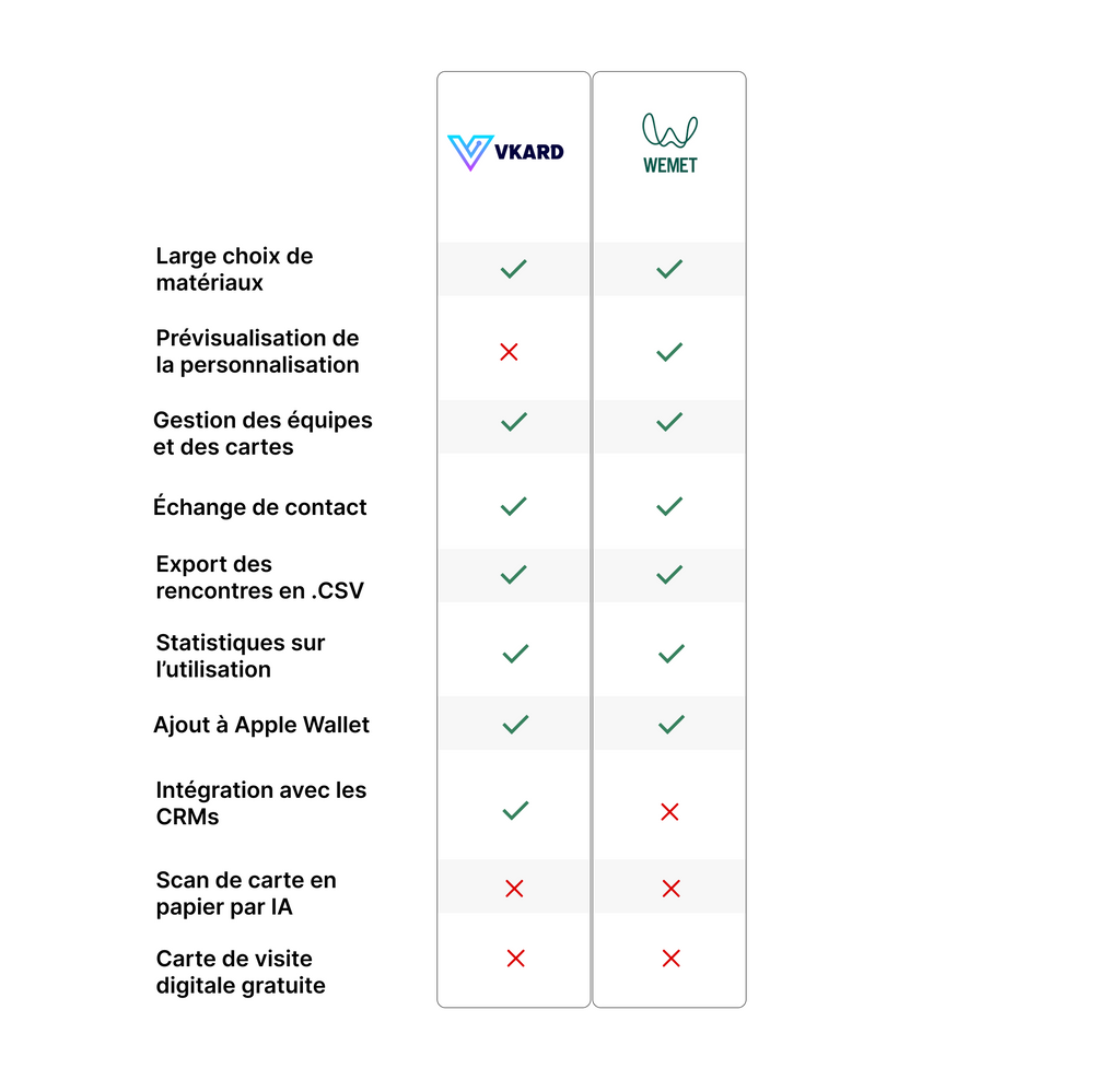 Comparatif Vkard vs WeMet