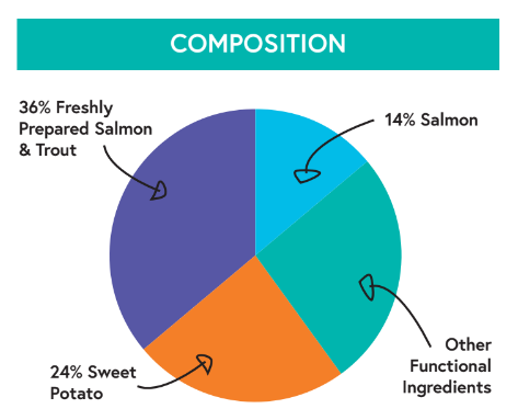 Image of Grain Free Salmon, Trout, Sweet Potato And Asparagus Dog Food 15kg