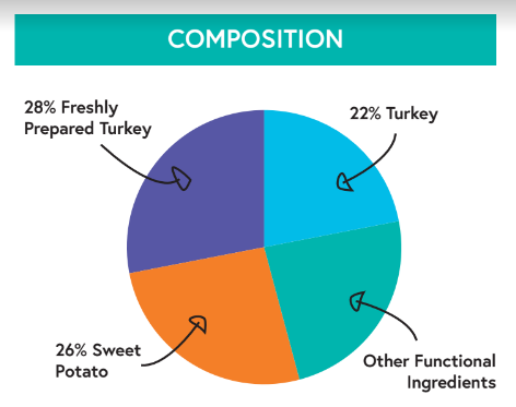 Image of Grain Free Turkey Sweet Potato And Cranberry Dog Food - 2 x 15Kg Multibuy