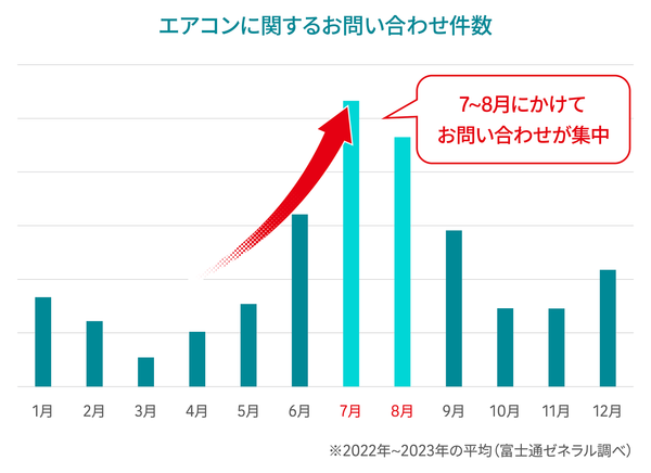 エアコンに関するお問い合わせ件数