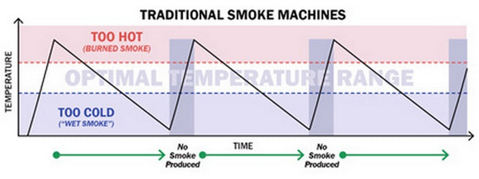 Smoke Generator Chart