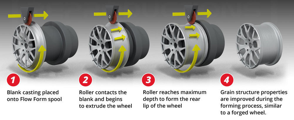 flow formed utv wheel process best utv wheel