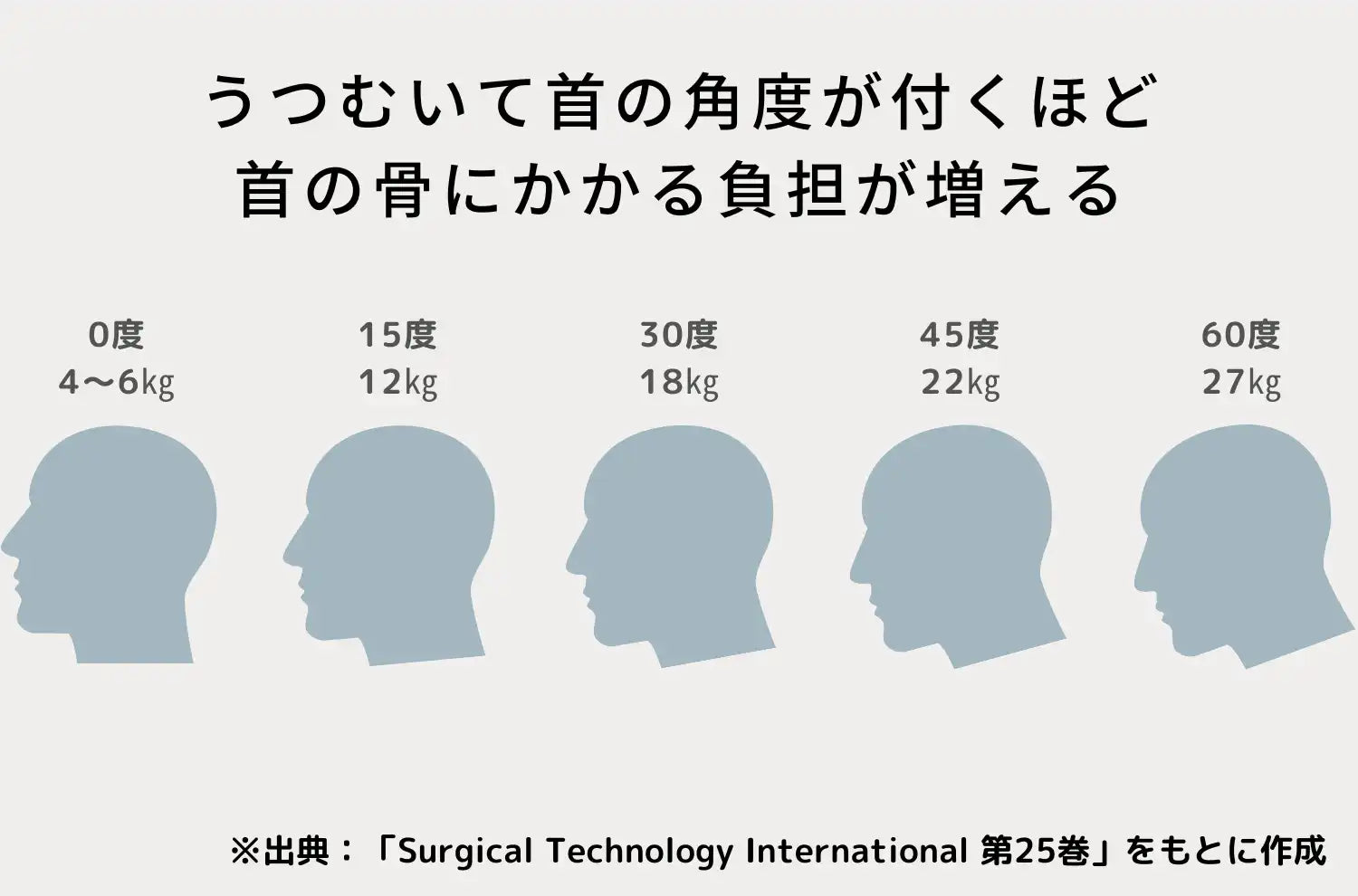 首の骨にかかる負担