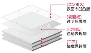 メラミン化粧板構造