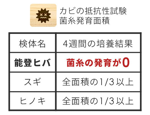 湿気や菌に強く、腐りにくい防カビ