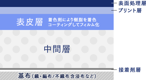 合成皮革の湿式構造を表した図