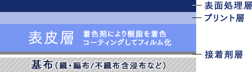 合成皮革の乾式構造を表した図