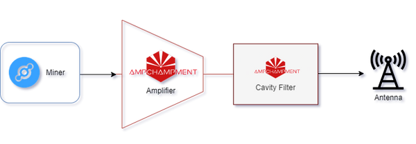 Helium miner setup with AMPCHAMPMENT amplifier and cavity filter