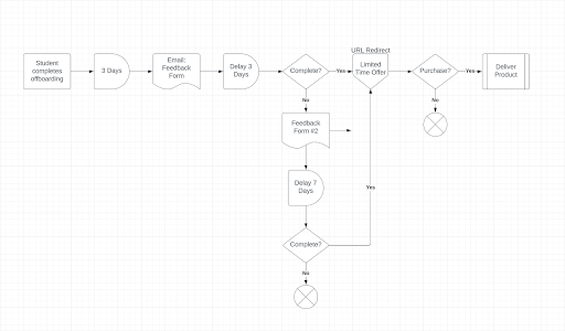 Marketing automation workflow examples. 