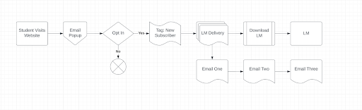 Marketing automation workflow examples. 