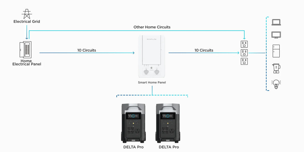 EcoFlow| Smart Home Battery System (Home Panel)