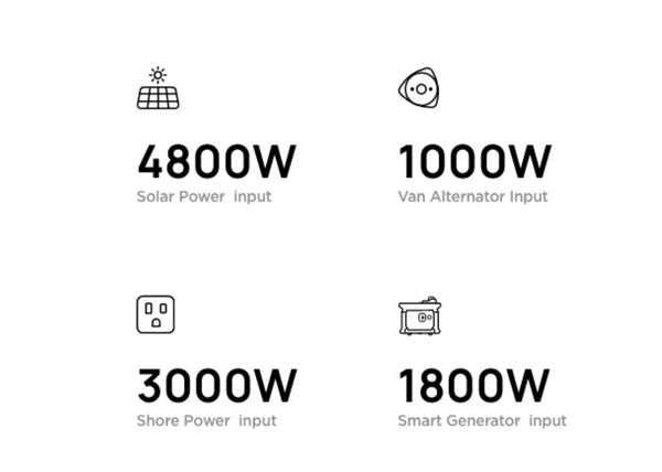 EcoFlow 5KWh LFP Battery Fulfill The Essential Energy Needs of