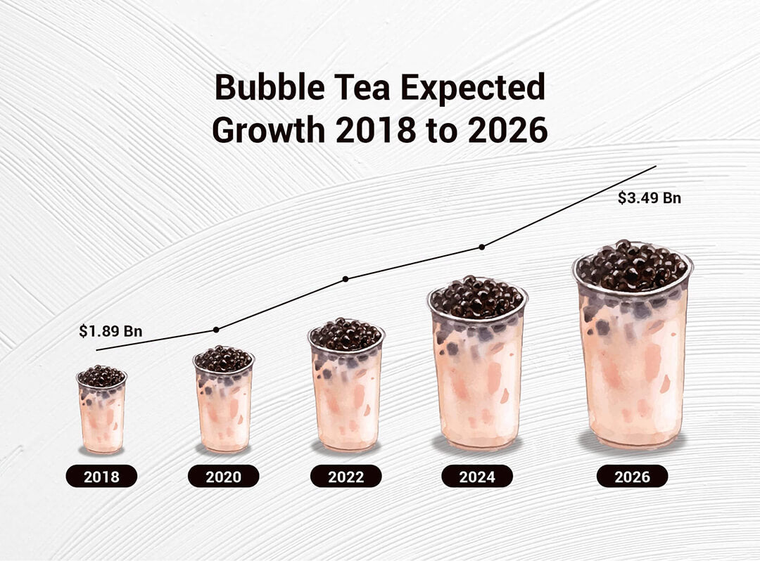 Figure 1: Bubble Tea Expected Growth 2018 to 2026