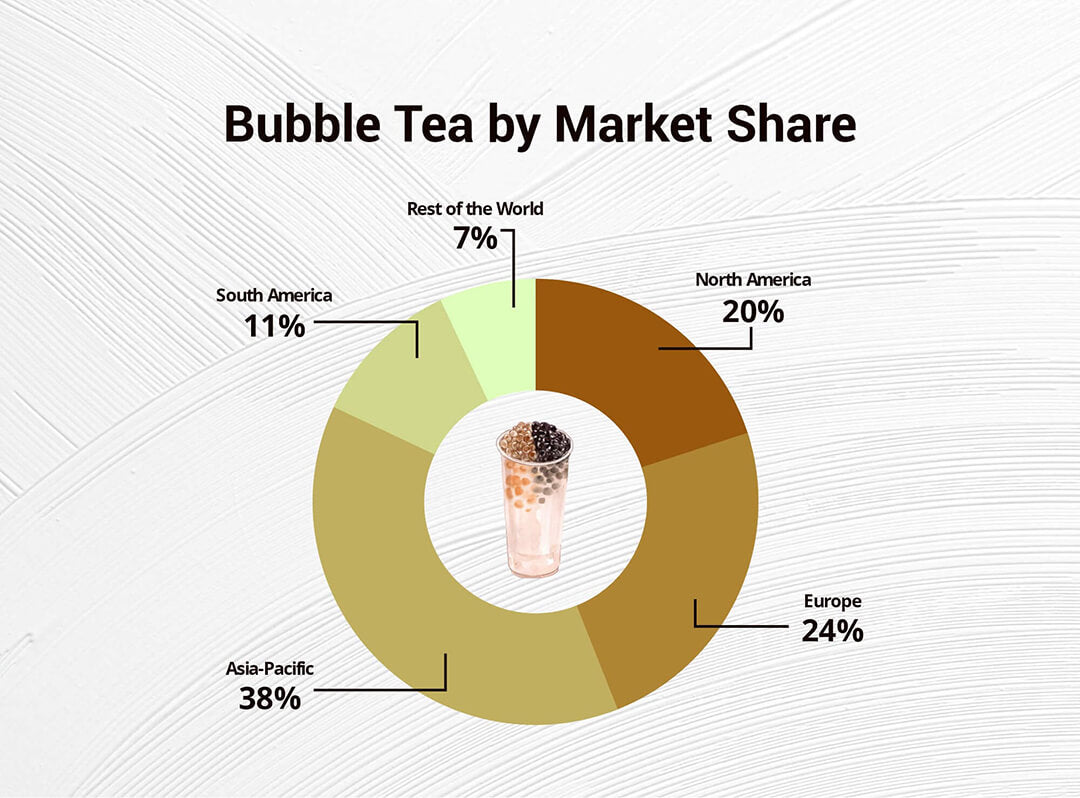 Figure 2: Bubble Tea by Market Share
