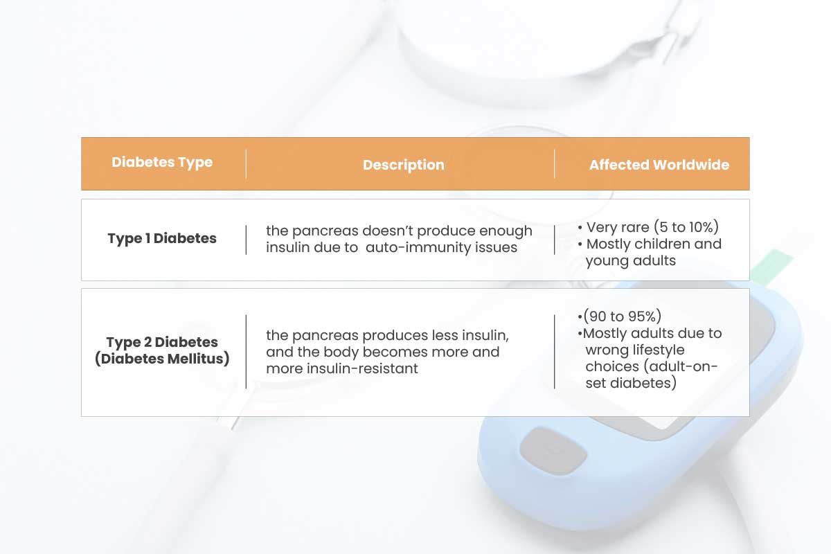 表 1：糖尿病併發症類型