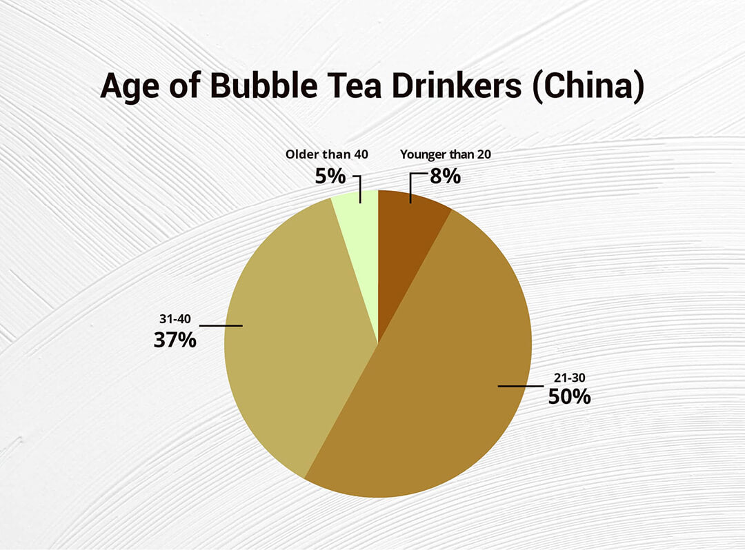 Figure 3: Age of Bubble Tea Drinkers (China)