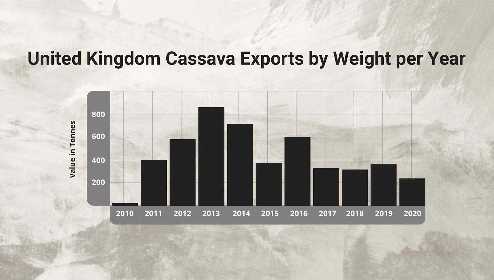 Graph 1: United Kingdom Cassava Exports by Weight per Year