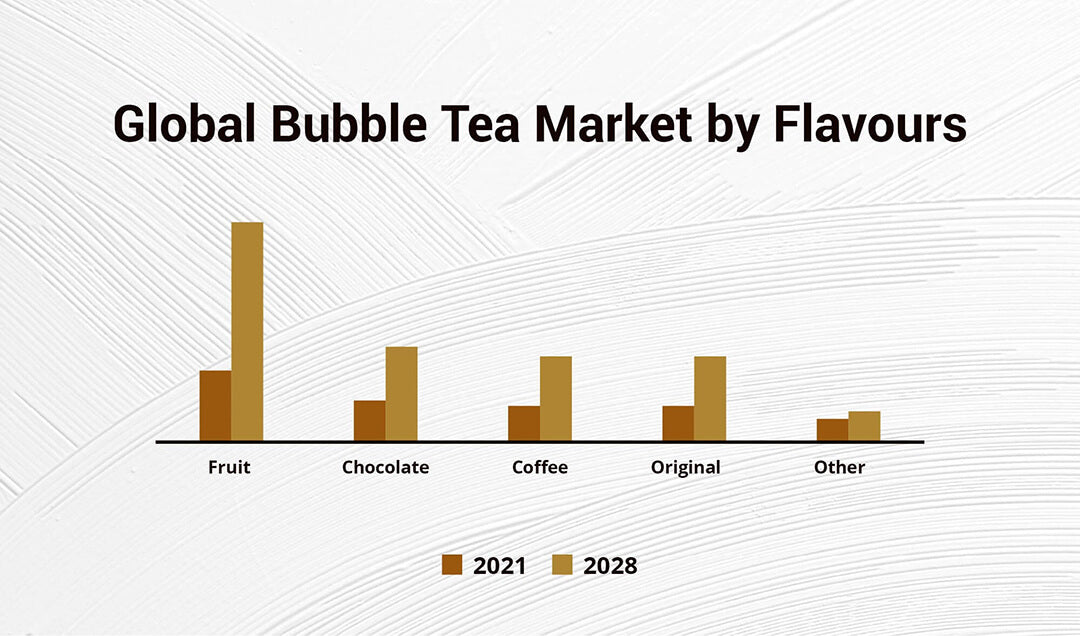 Figure 4: Global Bubble Tea Market by Flavours