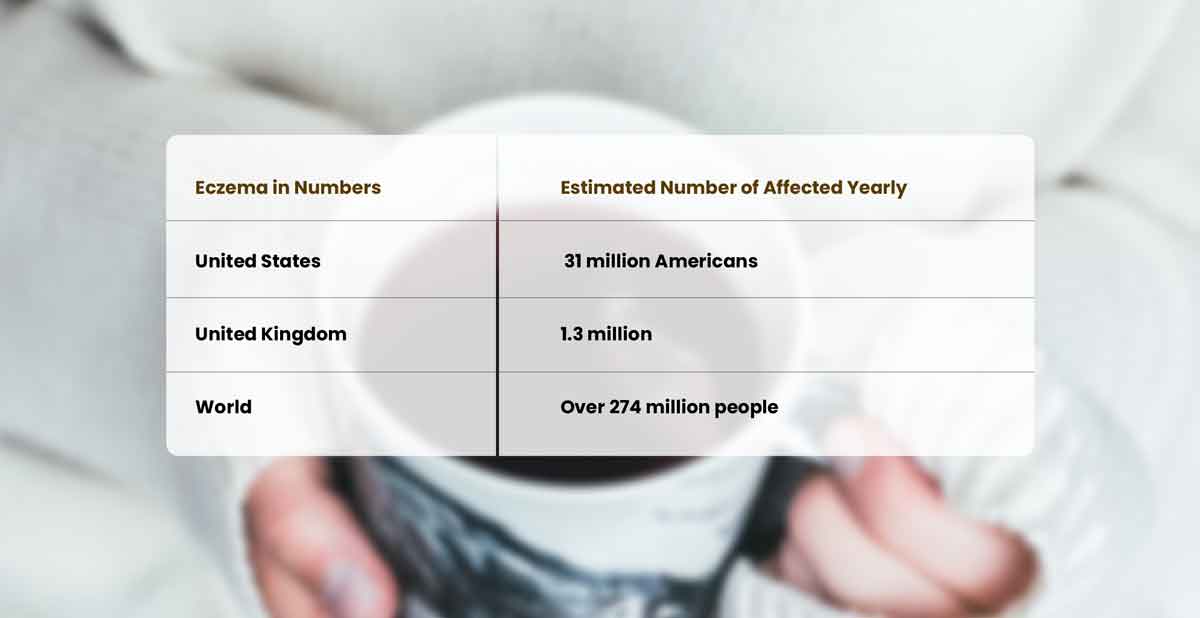 Table 3: Eczema Prevalence Statistics Worldwide