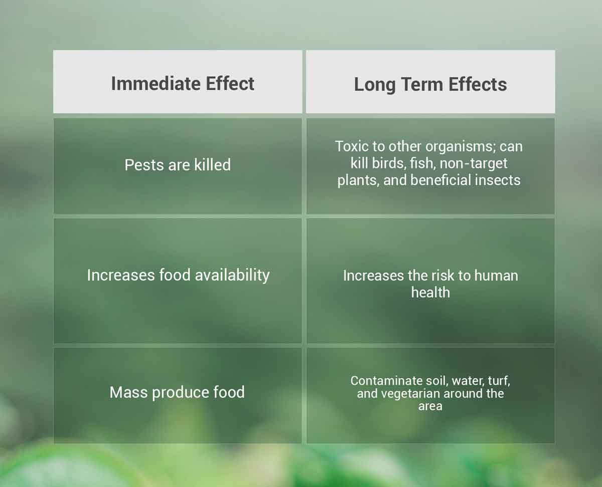 表 1：農藥的優缺點