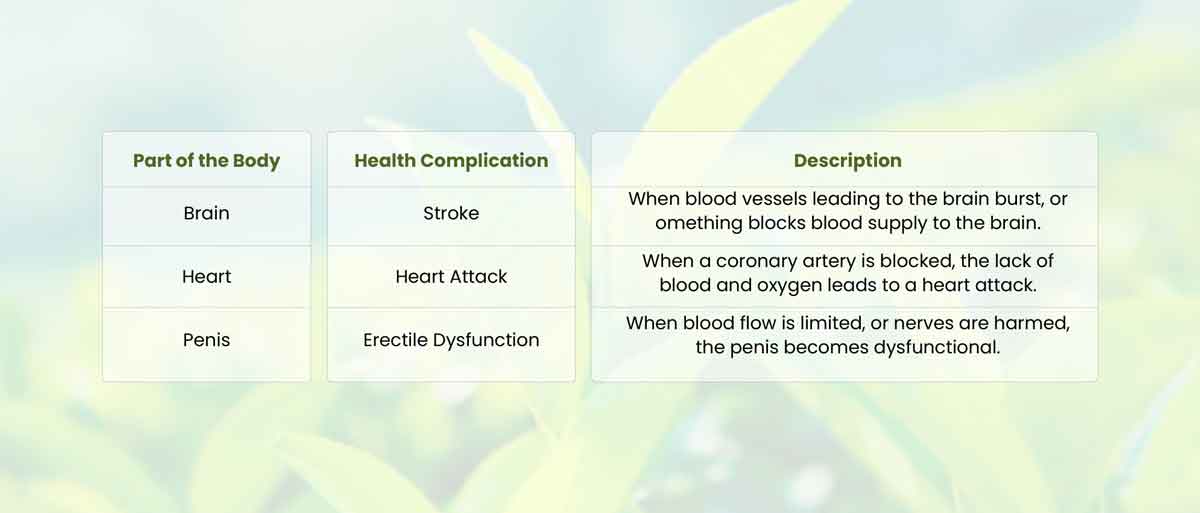 表1：當身體不同器官的血液循環減弱時。