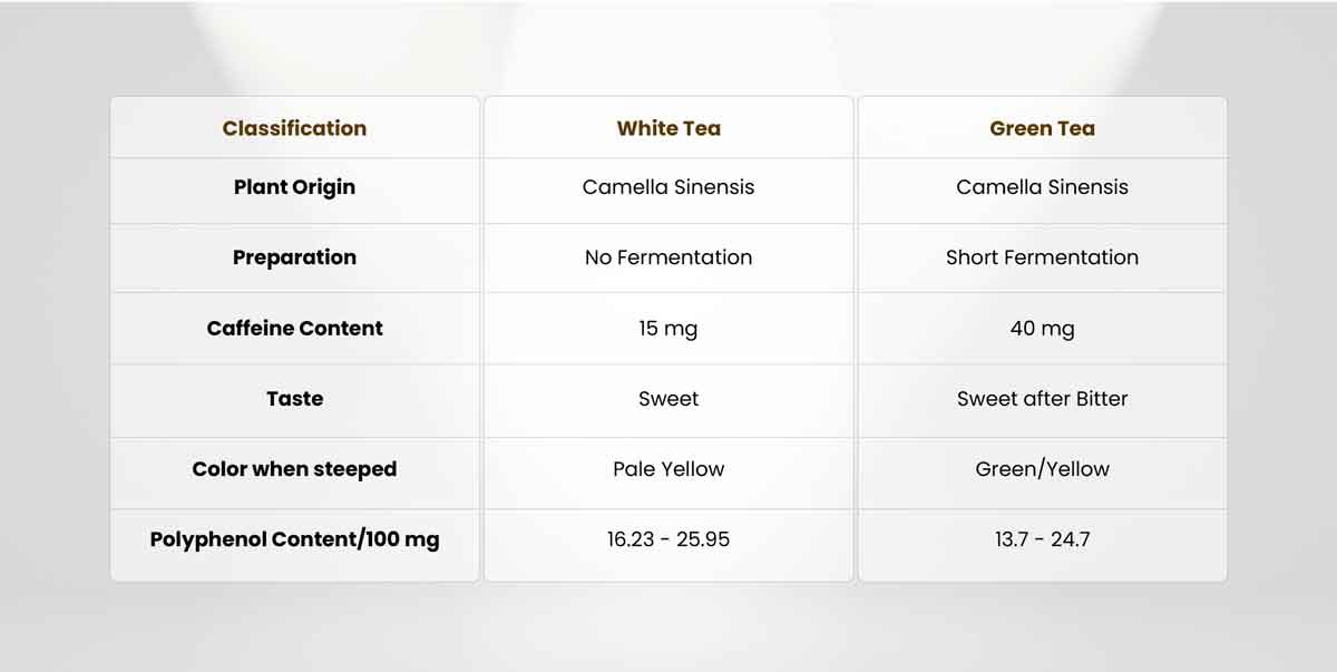 Table for White Tea vs. Green Tea