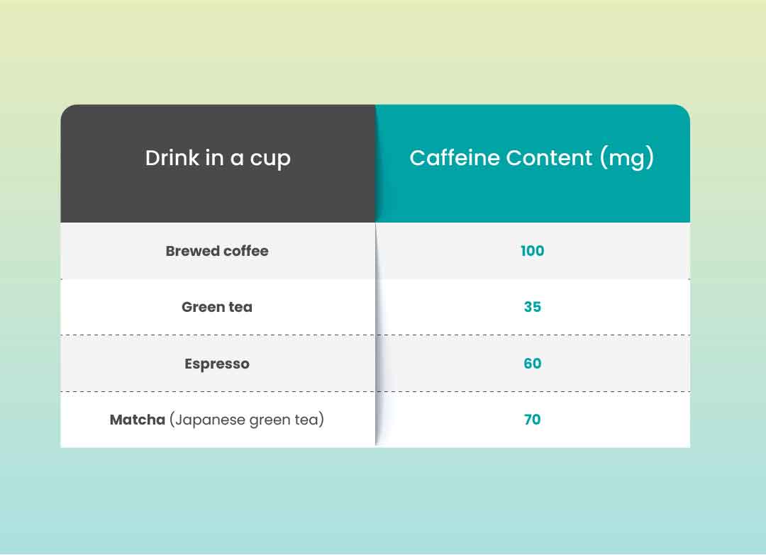 Table 2: Estimated Caffeine Content in a Cup