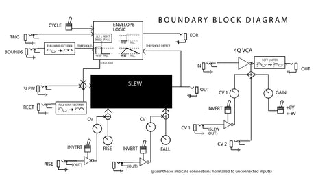 Boundary block diagram