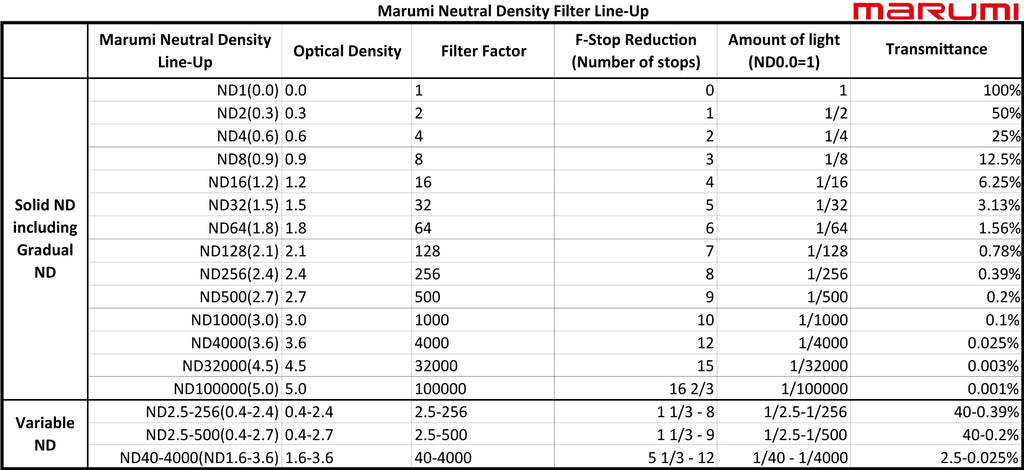 Tableau de conversion rapide de densité neutre Marumi/Corrigé