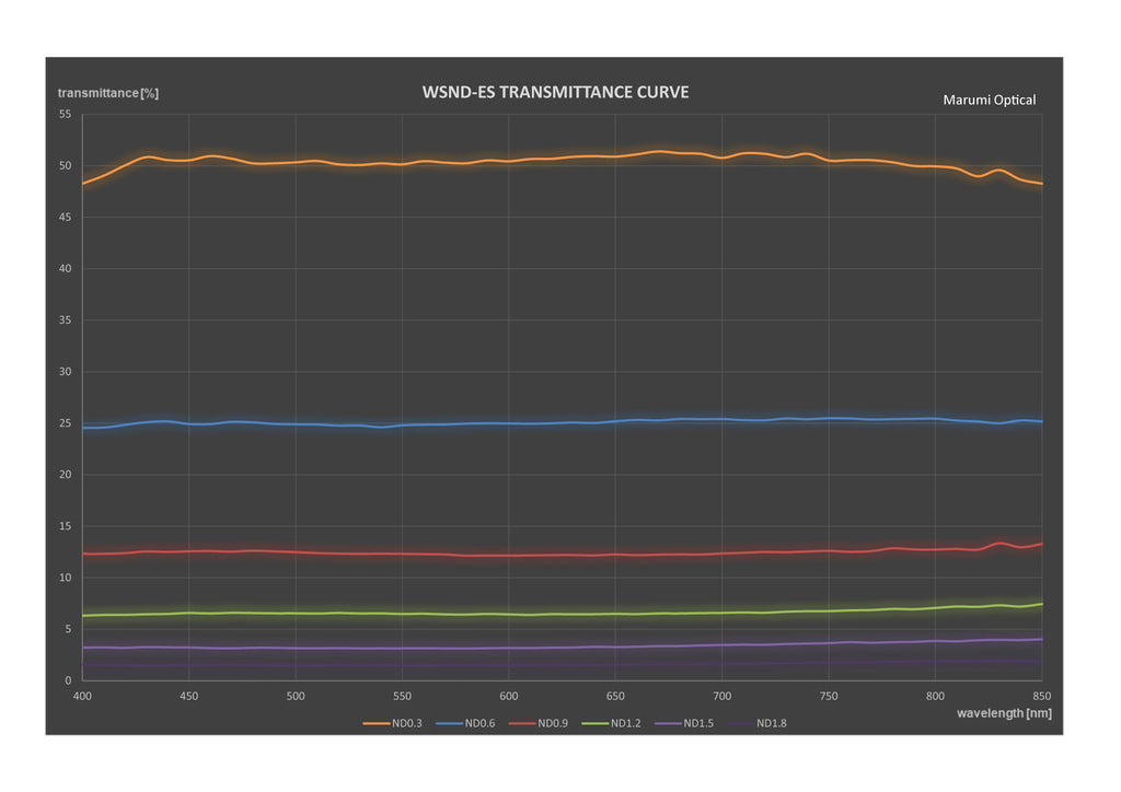 WSND-ES Transmittance curve