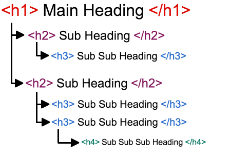 Header Hierarchy for SEO content