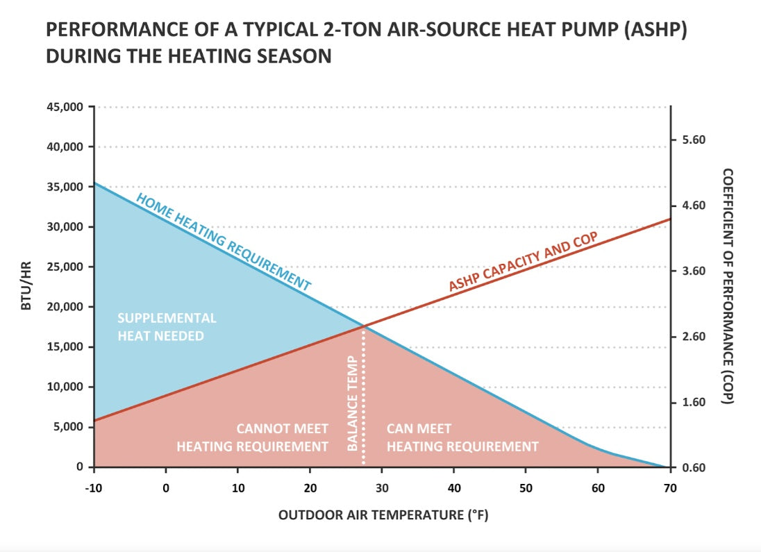https://www.doityourself.com/forum/heat-pumps-electric-home-heating/612896-heat-pump-cold-efficiency.html