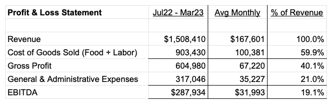 9-Month Profit and Loss Statement