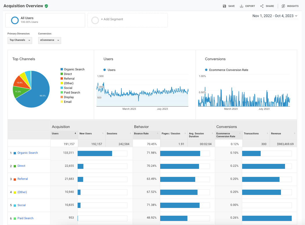 Google Analytics Acquisition Overview Report