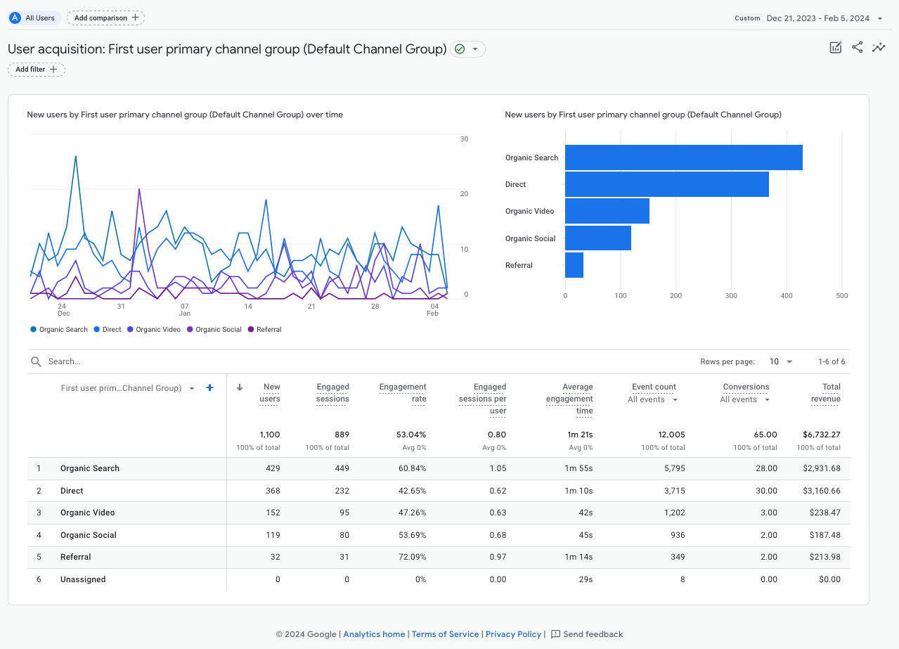 Google Analytics User Acquisition Report