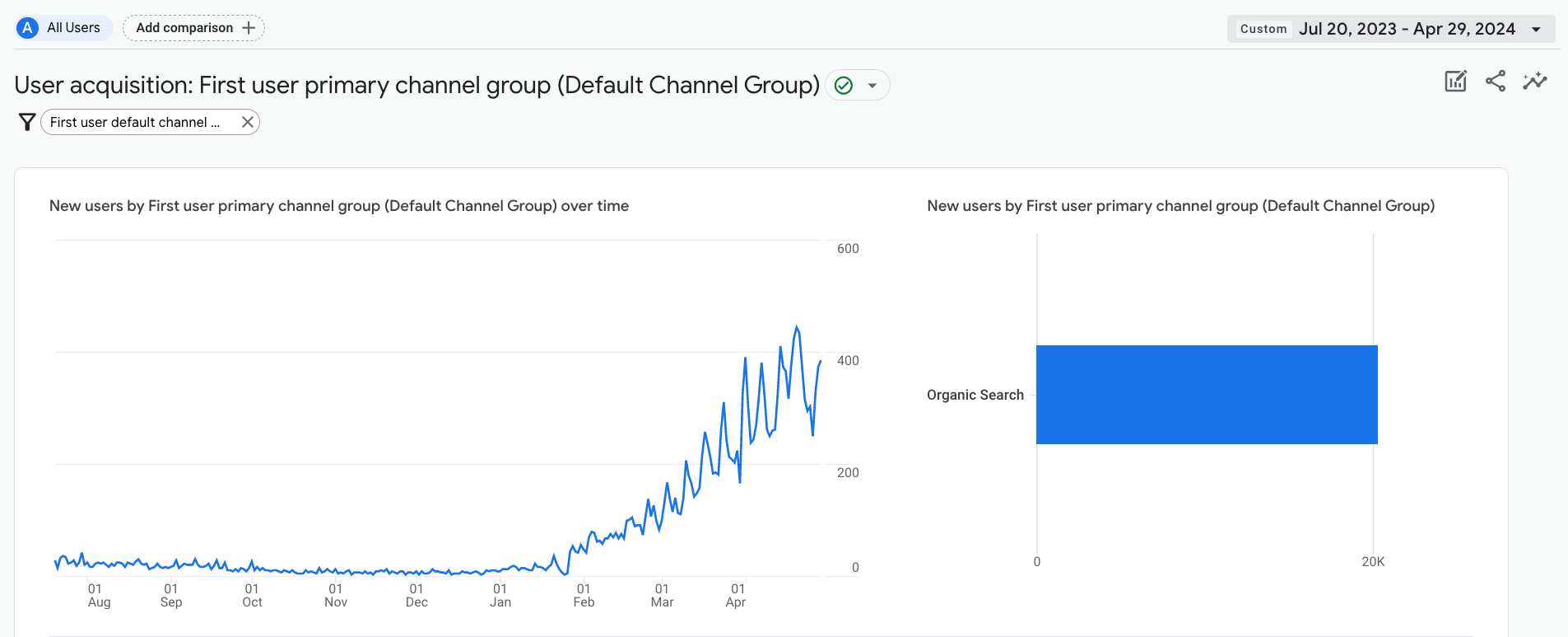 Google Analytics Organic Search Channel Report