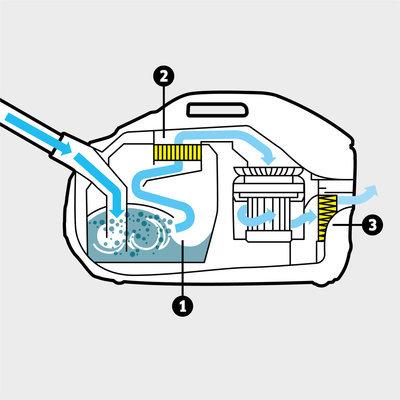 Stofzuiger waterfilter DS 6 Premium – Van Mol