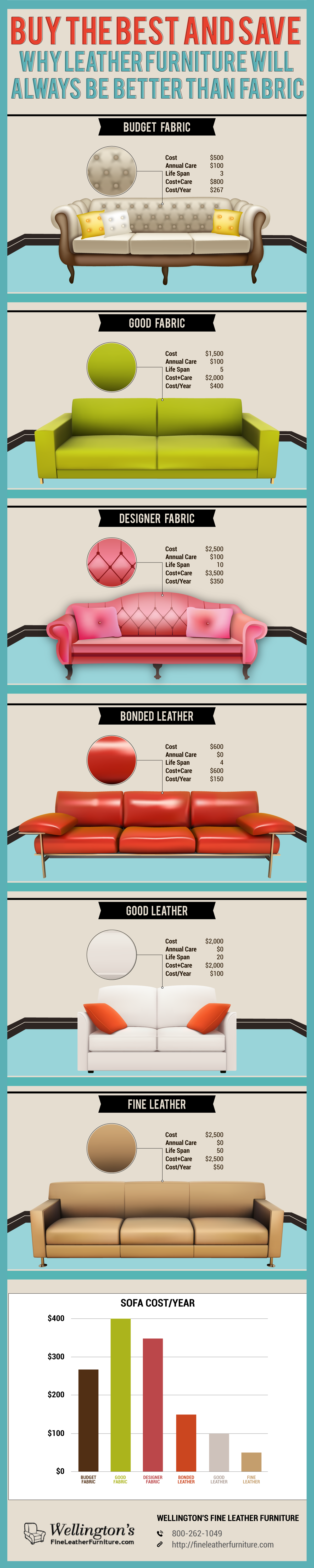 Leather Furniture vs. Fabric Furniture Cost