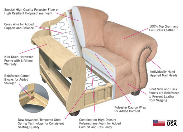 Leather Furniture Construction Details