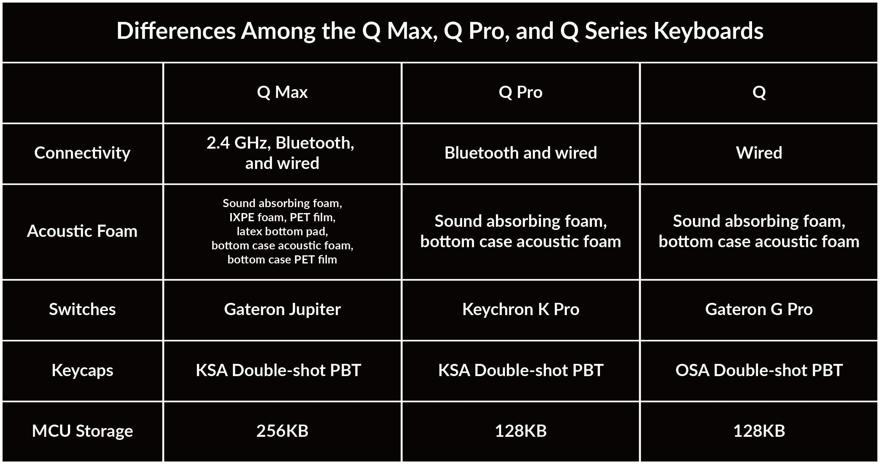 Differences among the Q Max, Q Pro, and Q Series Keyboards of Keychron Q8 Max (Alice Layout) QMK/VIA Wireless Custom Mechanical Keyboard