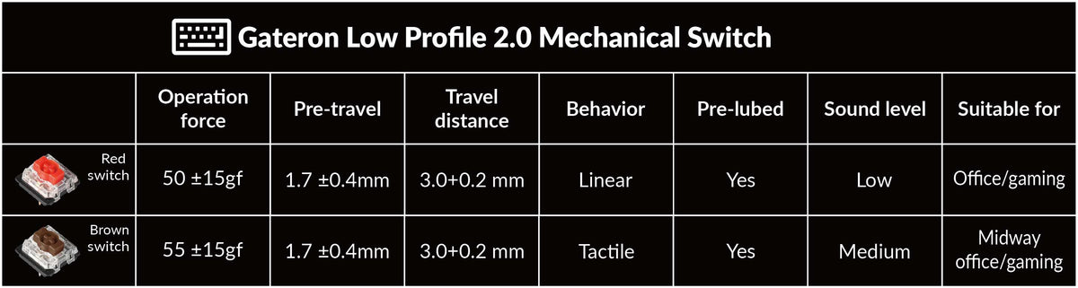 Features of Gateron Low Profile 2.0 Mechanical Switch