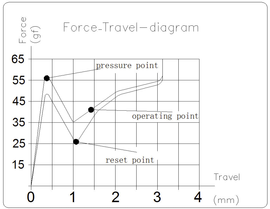 keychron_low_profile_mechanical_banana_switch_force_travel_diagram__PID:df22cfeb-34cd-4dfa-8aac-1318ed1e2782