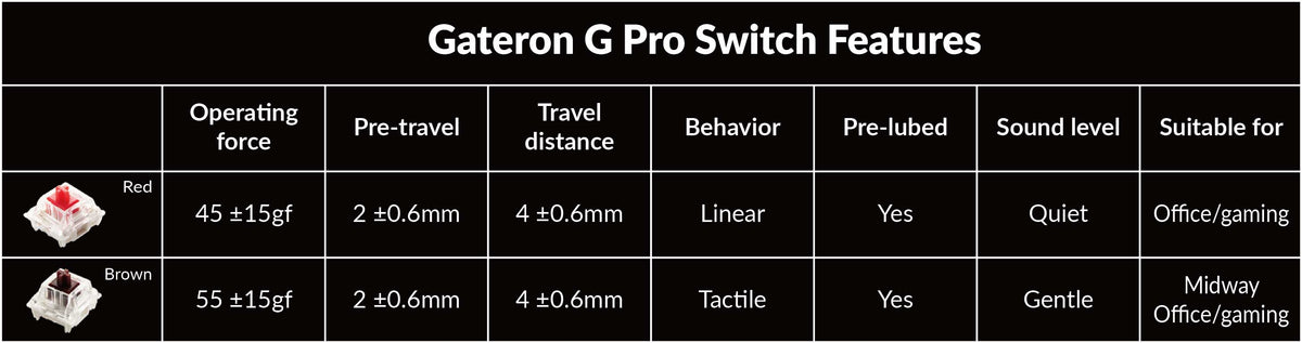 Gateron G Pro Switch Features